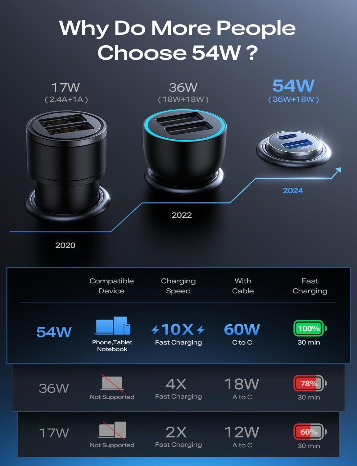 LISEN Car Charger Adapter USB C 54W 12V USB Socket [USBC 36W+USBA 18W] 60W USB C Cable PD3.0 Car Phone Charger Cigarette Lighter USB Charger for iPhone 16 Pro 16e Samsung S25 Ultra Car Accessories