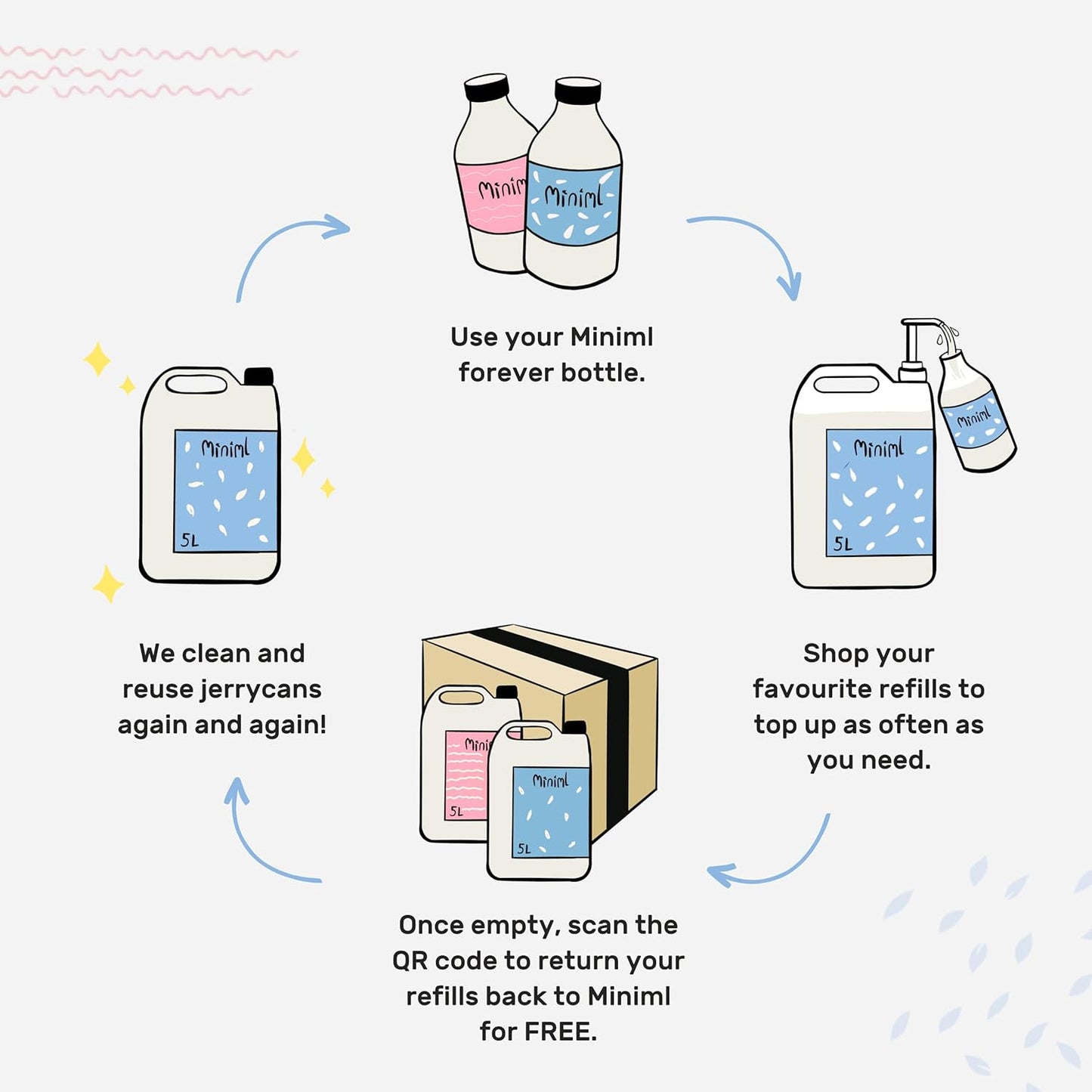 Miniml Eco White Vinegar Cleaning - All Natural Multi-Surface & Multi-Purpose Cleaner, Limescale Remover, Laundry Softener & More - 100% Vegan & Cruelty Free (5L (Pack of 1)
